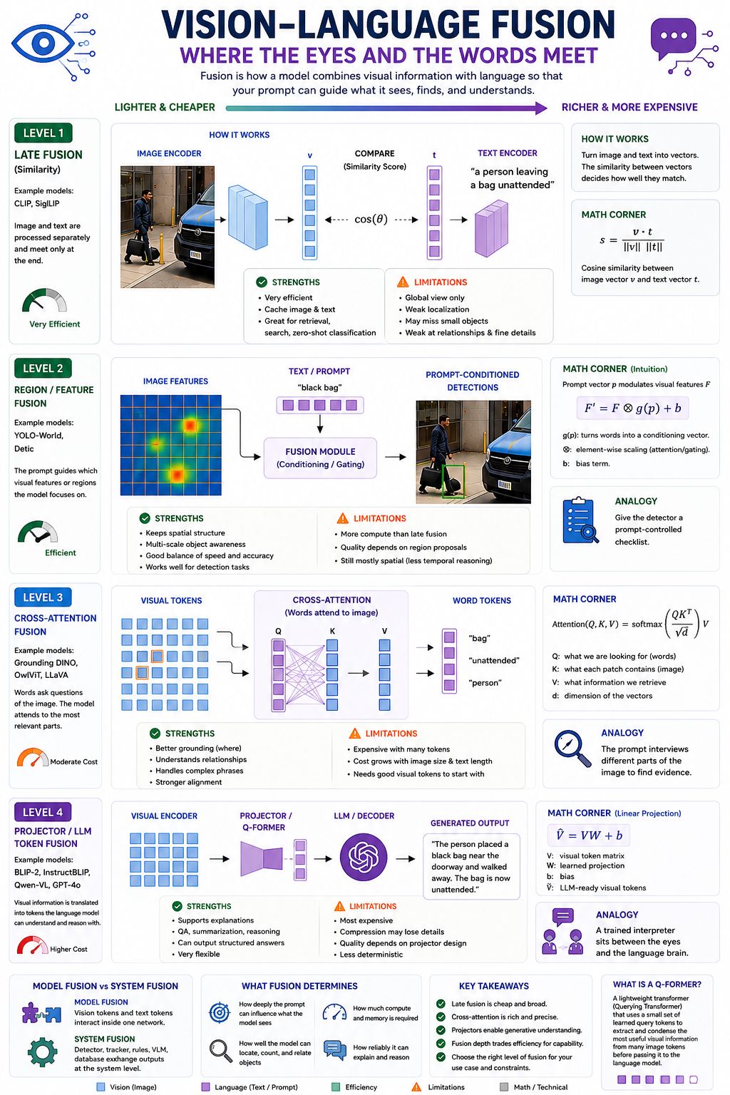 Vision-Language Fusion: late fusion, region and feature fusion, cross-attention, projectors, and model versus system fusion.