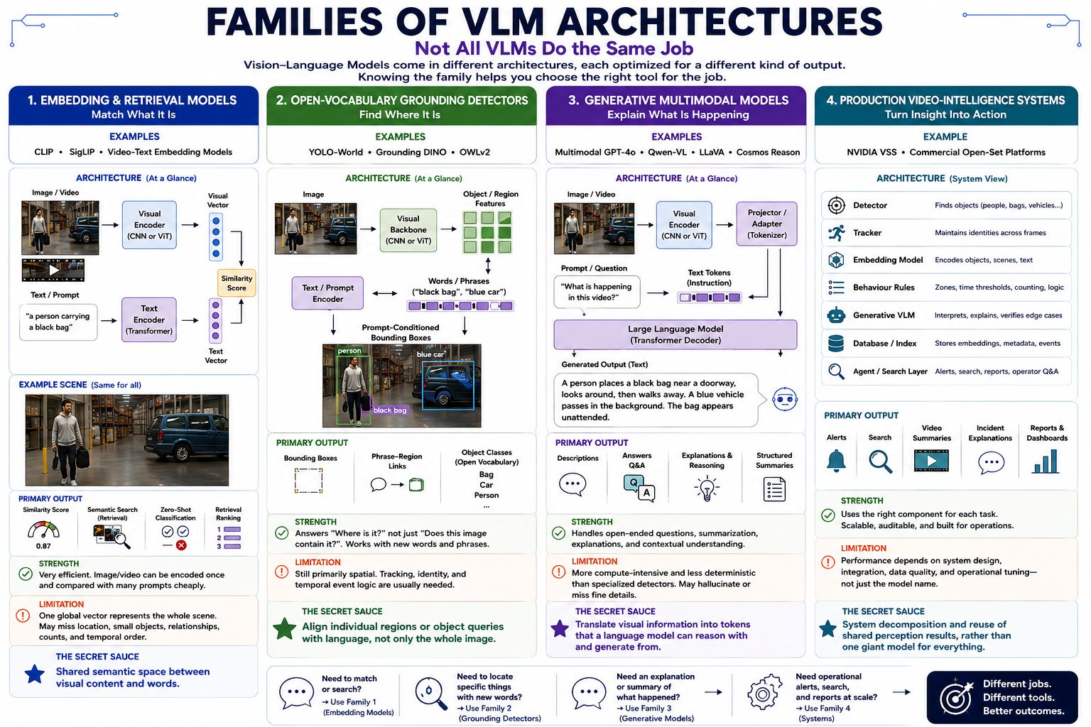 Families of VLM Architectures: retrieval models, open-vocabulary detectors, generative models, and production video-intelligence systems.